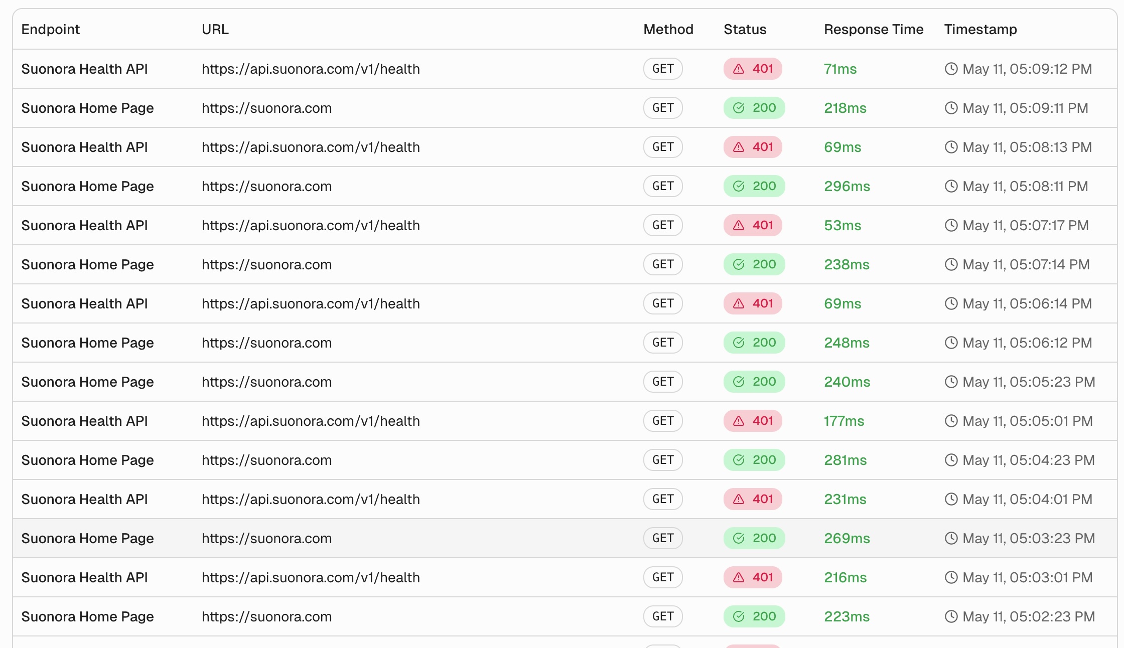 Step 2 - Monitoring
